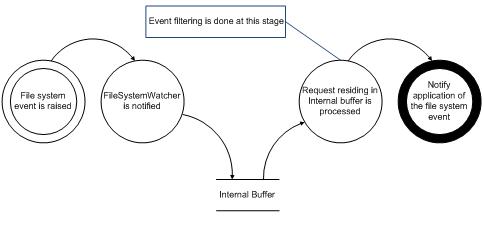 Figure 1 - File event notification flow inside the FileSystemWatcher