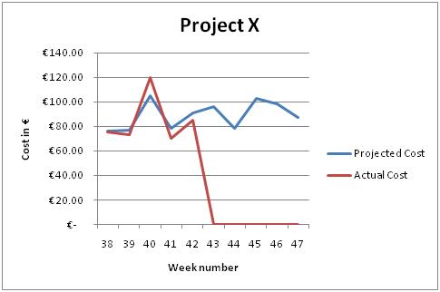 Figure 3 – Line graph showing our data