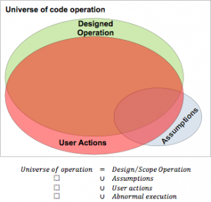 Universe of code operation