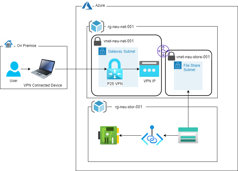 Utiliser des points de terminaison privés - Azure Storage