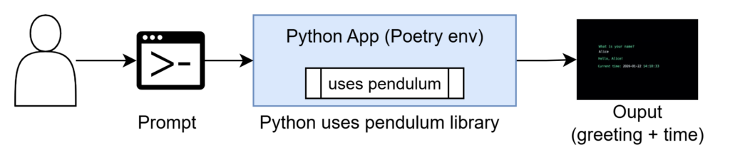 Diagram: How the App Runs