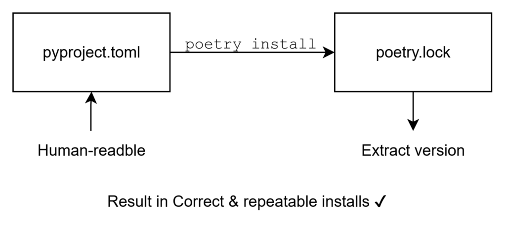 Diagram: Dependency Resolution with Lock File